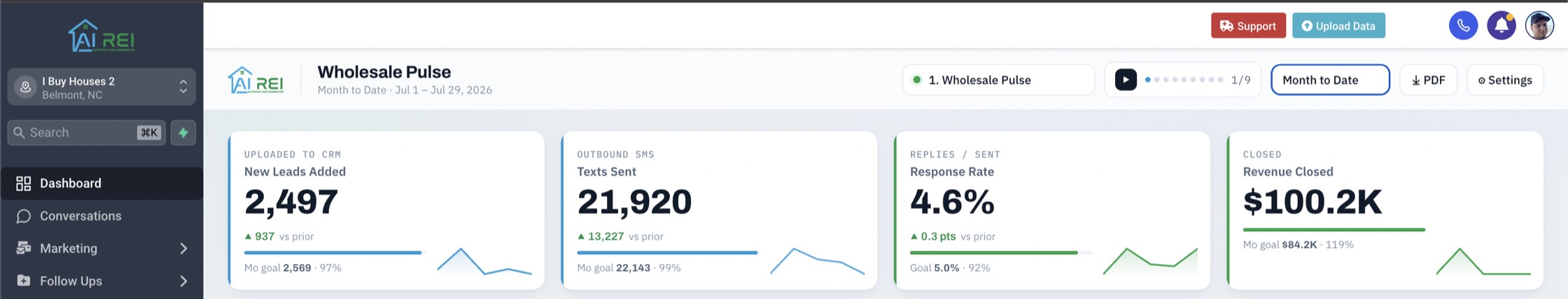 The AIREI dashboard: Wholesale Pulse report showing new leads added, texts sent, response rate and revenue closed